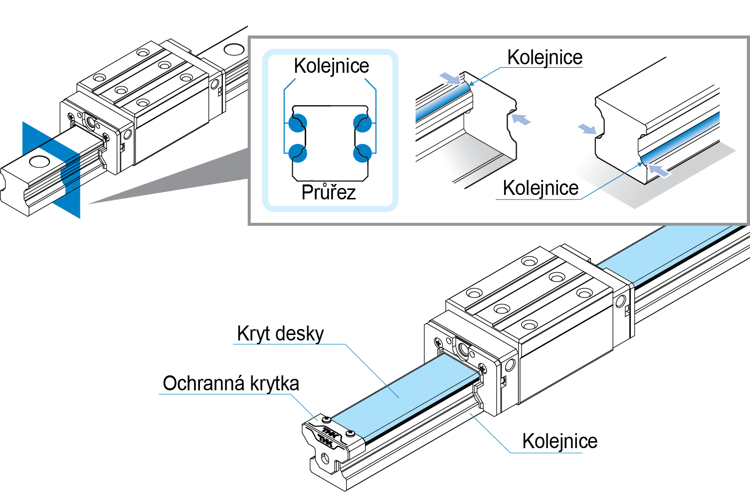 Protección eficaz contra contaminantes: vías de rodadura montadas lateralmente y tira de cubierta  